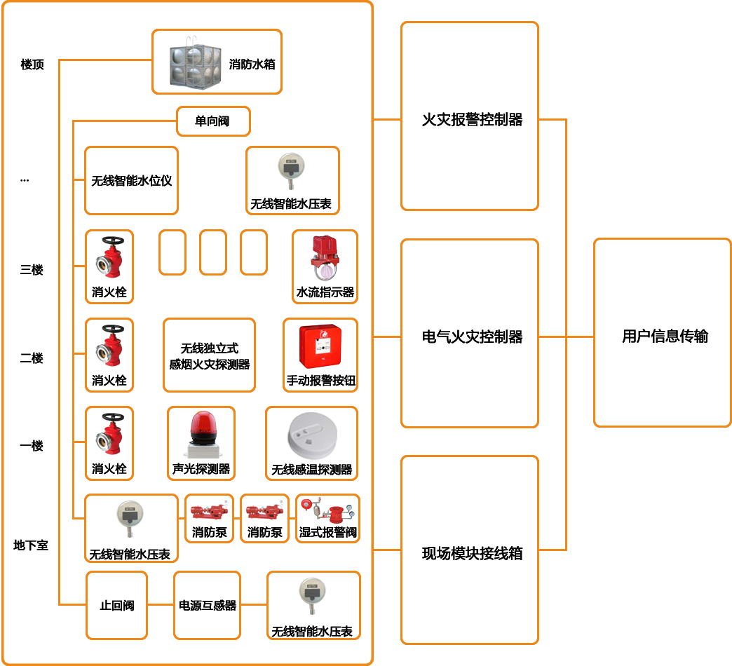 智慧消防安全服务云平台的构建与应用