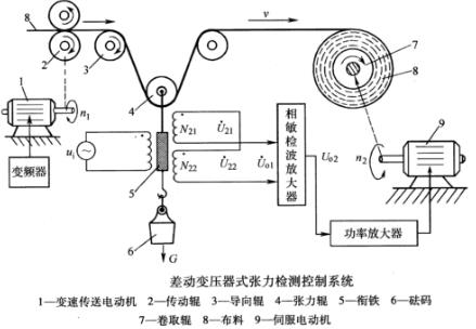 收卷机张力控制系统的研究与应用