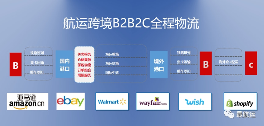 宝瑞达B2C，重塑企业间贸易的新模式