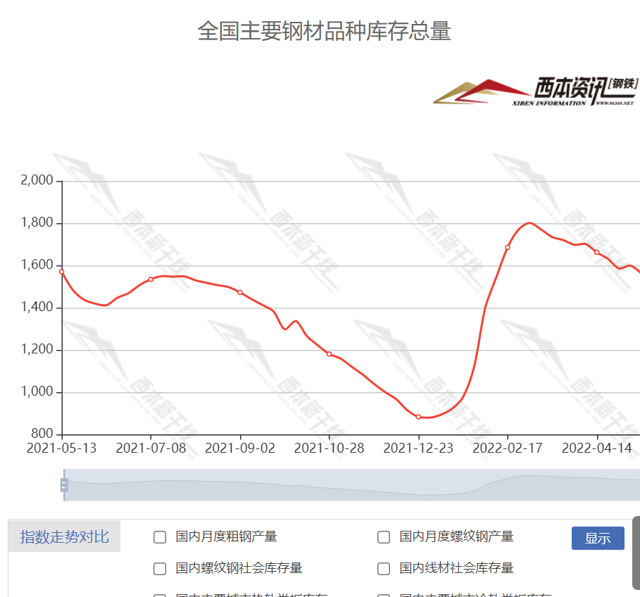 西本西与干线，历史脉络与未来发展