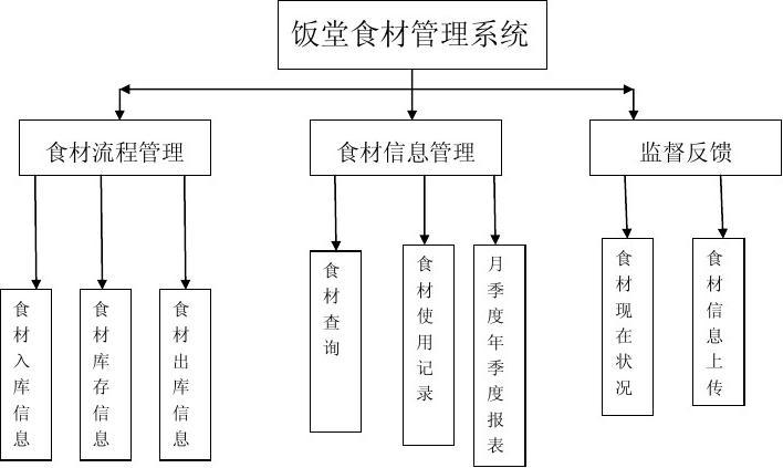 学校食堂信息管理系统的构建与优化