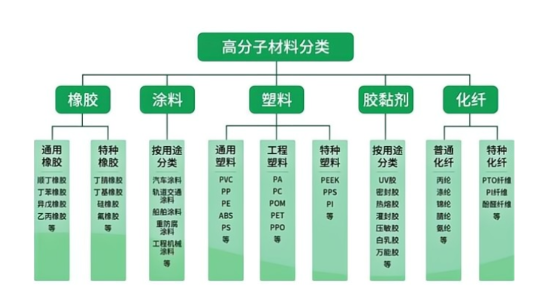 高分子材料概述及其种类