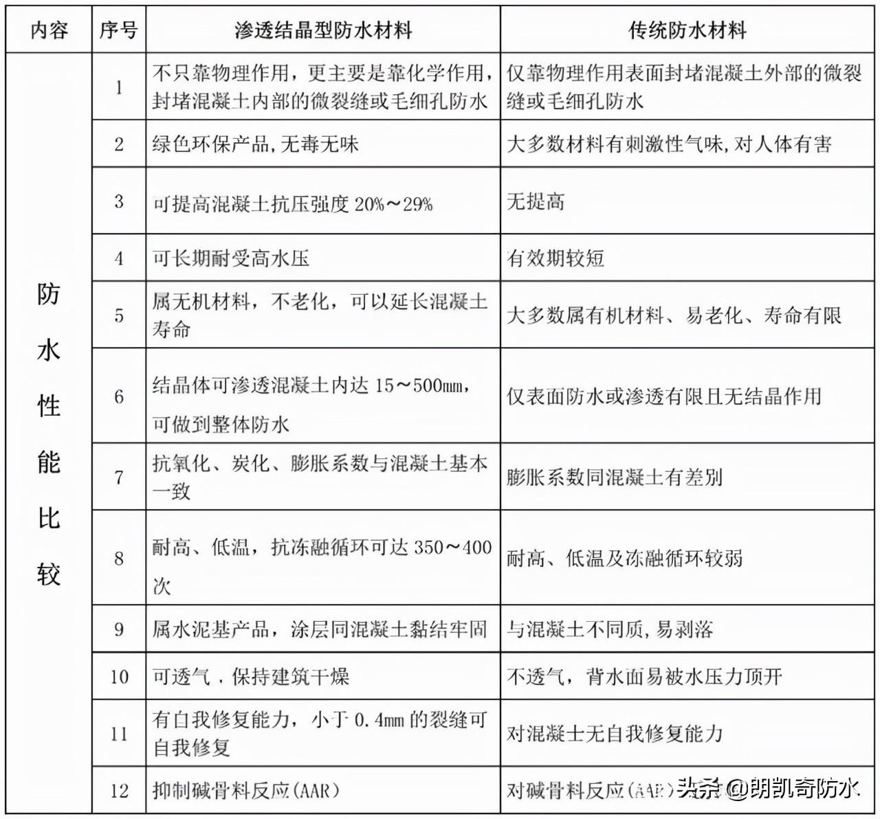 水泥基渗透结晶防水材料的优势与应用