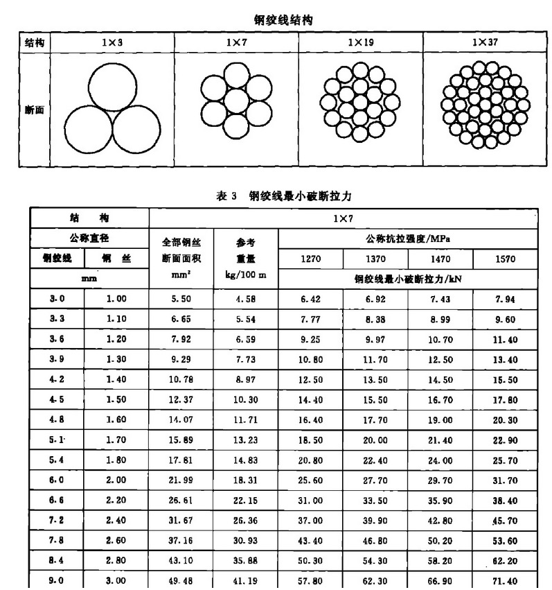 钢绞线规格型号与重量的研究与应用
