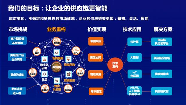 智能采购新时代 供应链重塑