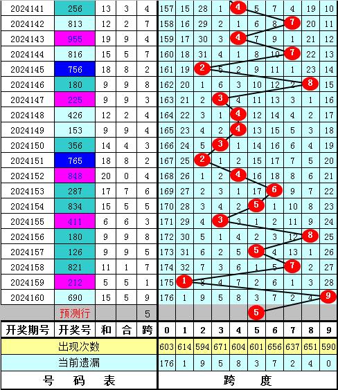 3d跨度振幅100期彩经网