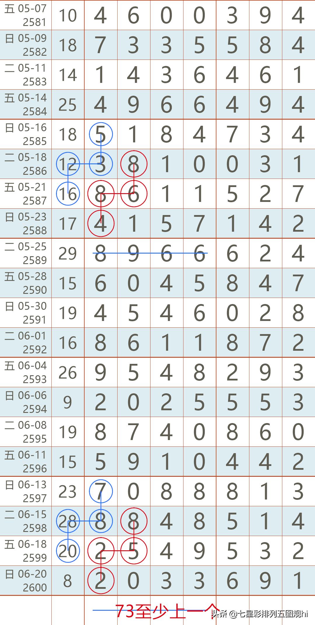 七星彩今天的开奖号码结果查询