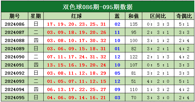 双色球预测开奖号码结果
