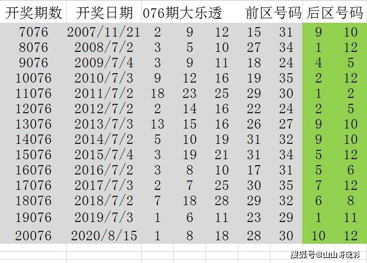 大乐透21076期开奖号码
