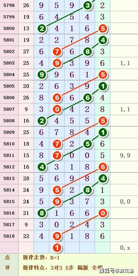排列五和值走势近100期
