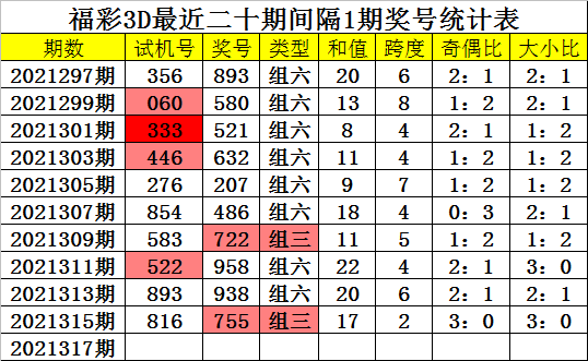 今晚3d专家五码预测