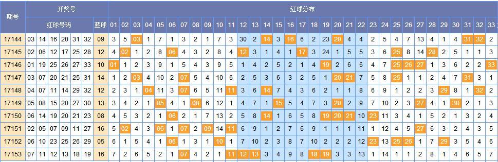 双色球2017154