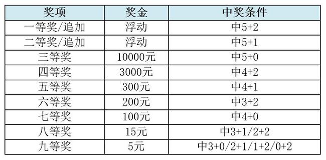 大乐走势图透中奖规则