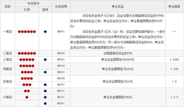 2021年体彩超级大乐透中奖规则