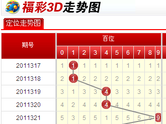 3d彩经网新版走势图