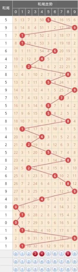 福彩3d最新的走势图