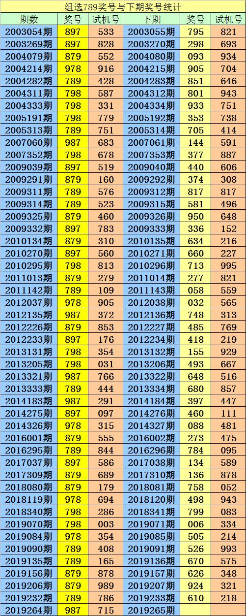 排列3组选走势