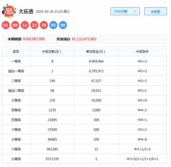 新浪爱彩大乐透走势图表首页