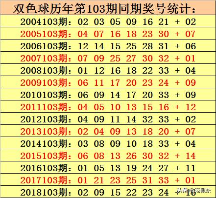 双色球1期历史同期数据分析与预测