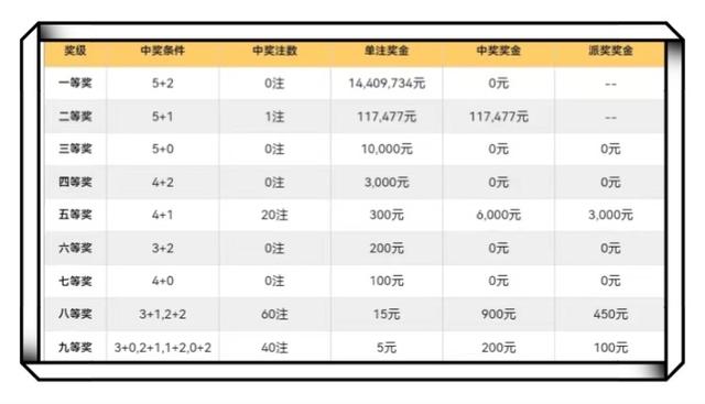 体彩七位数中奖规则详解及奖金分布图