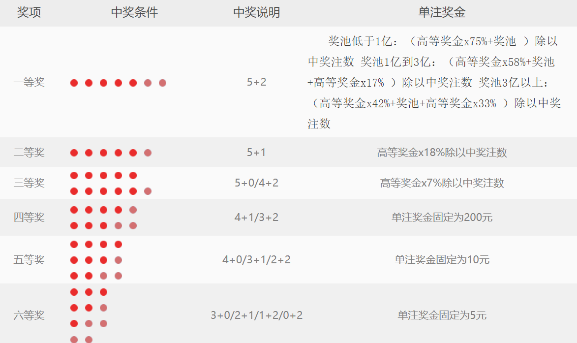 大乐透中奖规则详解，中几个数字能换来多少奖金？