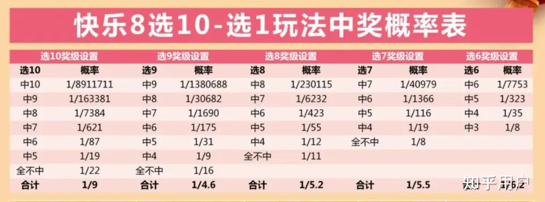 快乐8选五中奖概率解析